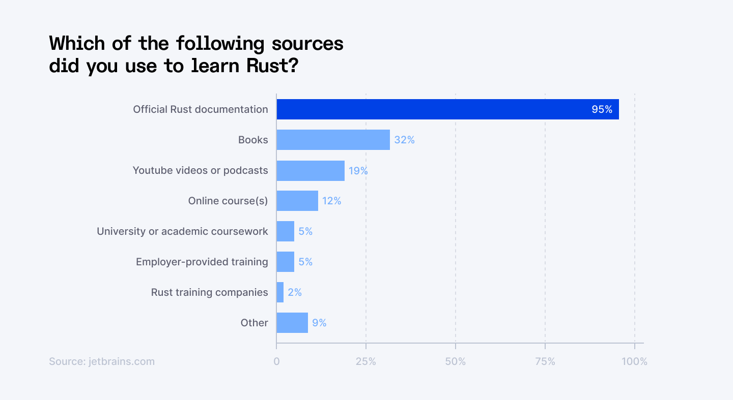 Top resources developers use to learn Rust